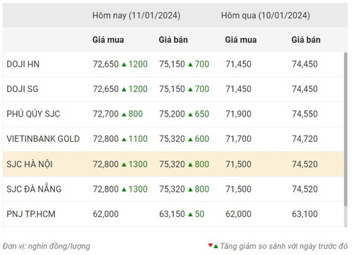 Thống kê giá vàng của Công ty cổ phần Dịch vụ trực tuyến Rồng Việt VDOS - Cập nhật lúc 14 giờ ngày 11/1. Thống kê giá vàng của Công ty cổ phần Dịch vụ trực tuyến Rồng Việt VDOS - Cập nhật lúc 14 giờ ngày 11/1.