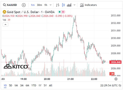 Biểu đồ giá vàng thế giới ngày 17/1. (Ảnh: kitco.com) Biểu đồ giá vàng thế giới ngày 17/1. (Ảnh: kitco.com)