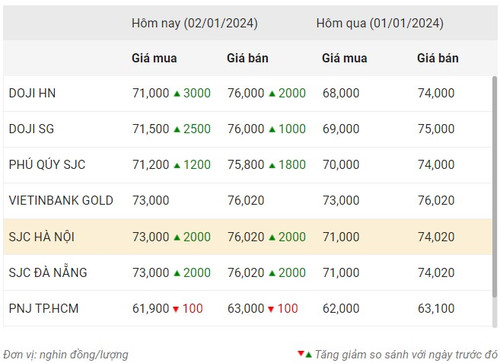 Thống kê giá vàng của Công ty cổ phần Dịch vụ trực tuyến Rồng Việt VDOS - Cập nhật lúc 10 giờ 30 phút sáng 2/1.