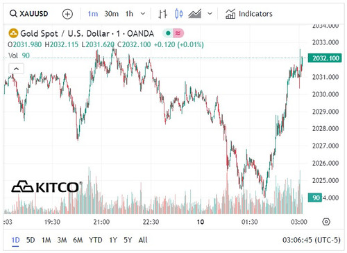 Biểu đồ giá vàng thế giới ngày 10/1. (Ảnh: kitco.com) Biểu đồ giá vàng thế giới ngày 10/1. (Ảnh: kitco.com)