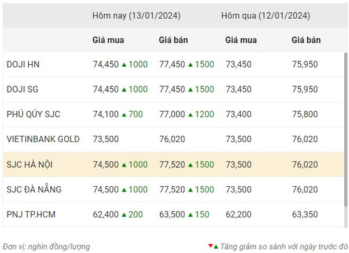 Thống kê giá vàng của Công ty cổ phần Dịch vụ trực tuyến Rồng Việt VDOS - Cập nhật lúc 10 giờ 30 phút ngày 13/1.