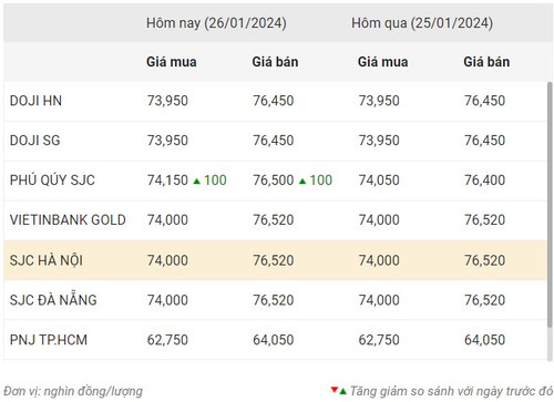 Thống kê giá vàng của Công ty cổ phần Dịch vụ trực tuyến Rồng Việt VDOS - Cập nhật lúc 9 giờ 30 phút sáng 26/1. Thống kê giá vàng của Công ty cổ phần Dịch vụ trực tuyến Rồng Việt VDOS - Cập nhật lúc 9 giờ 30 phút sáng 26/1.