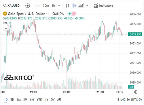 Biểu đồ giá vàng thế giới ngày 12/1. (Ảnh: kitco.com) Biểu đồ giá vàng thế giới ngày 12/1. (Ảnh: kitco.com)