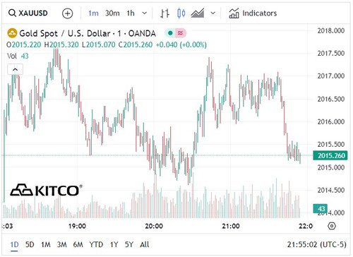 Biểu đồ giá vàng thế giới ngày 25/1. (Ảnh: kitco.com)