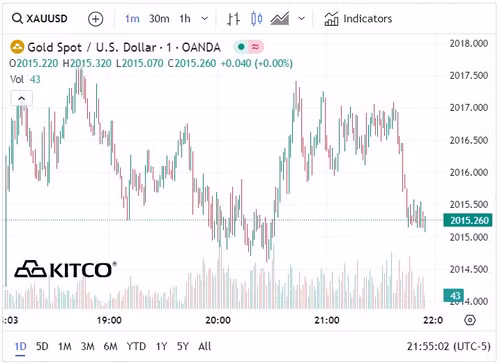 Biểu đồ giá vàng thế giới ngày 25/1. (Ảnh: kitco.com)