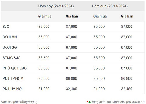 Thống kê giá vàng của Công ty cổ phần Dịch vụ trực tuyến Rồng Việt VDOS - Cập nhật lúc 8 giờ sáng 24/11.
