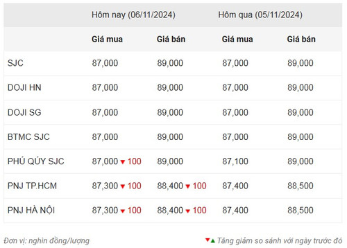 Thống kê giá vàng của Công ty cổ phần Dịch vụ trực tuyến Rồng Việt VDOS - Cập nhật lúc 11 giờ 30 phút ngày 6/11.
