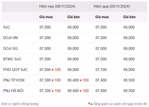 Thống kê giá vàng của Công ty cổ phần Dịch vụ trực tuyến Rồng Việt VDOS - Cập nhật lúc 11 giờ 30 phút ngày 6/11.