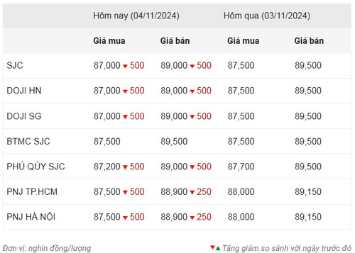 Thống kê giá vàng của Công ty cổ phần Dịch vụ trực tuyến Rồng Việt VDOS - Cập nhật lúc 8 giờ 30 phút sáng 4/11.