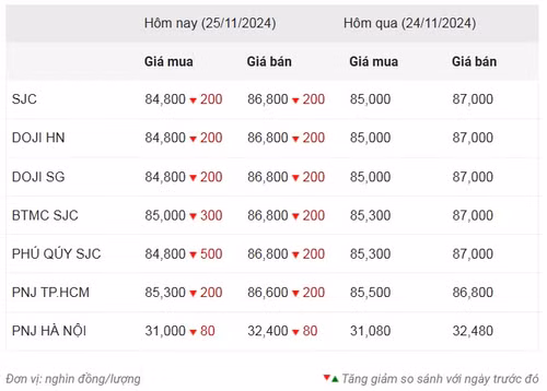 Thống kê giá vàng của Công ty cổ phần Dịch vụ trực tuyến Rồng Việt VDOS - Cập nhật lúc 10 giờ 30 phút ngày 25/11.