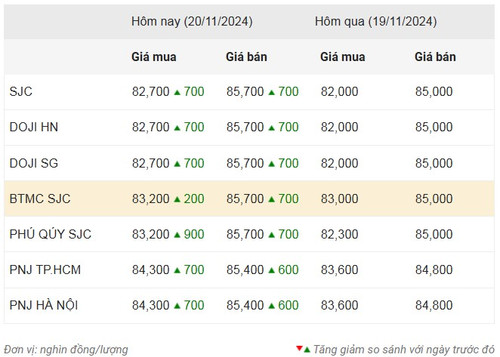 Thống kê giá vàng của Công ty cổ phần Dịch vụ trực tuyến Rồng Việt VDOS - Cập nhật lúc 10 giờ 30 phút ngày 20/11.