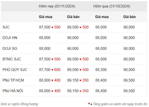 Thống kê giá vàng của Công ty cổ phần Dịch vụ trực tuyến Rồng Việt VDOS - Cập nhật lúc 9 giờ 30 phút sáng 1/11.