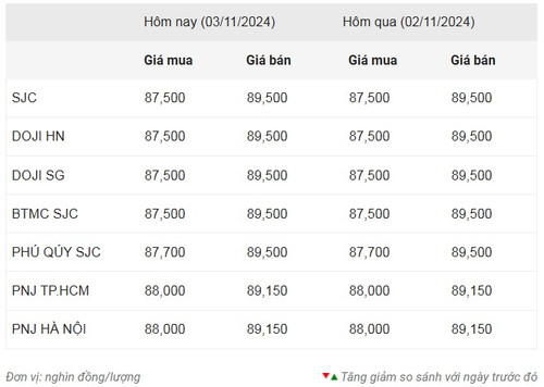 Thống kê giá vàng của Công ty cổ phần Dịch vụ trực tuyến Rồng Việt VDOS - Cập nhật lúc 8 giờ sáng 3/11.