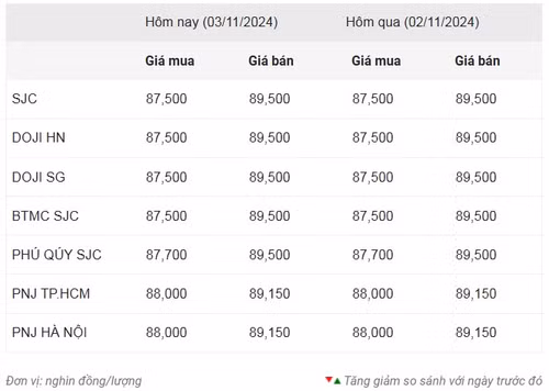 Thống kê giá vàng của Công ty cổ phần Dịch vụ trực tuyến Rồng Việt VDOS - Cập nhật lúc 8 giờ sáng 3/11.