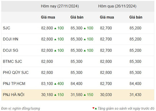 Thống kê giá vàng của Công ty cổ phần Dịch vụ trực tuyến Rồng Việt VDOS - Cập nhật lúc 9 giờ 30 phút sáng 27/11.