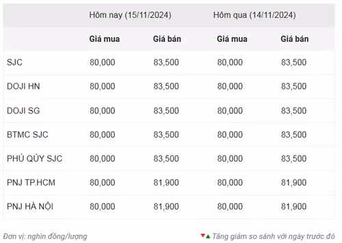 Thống kê giá vàng của Công ty cổ phần Dịch vụ trực tuyến Rồng Việt VDOS - Cập nhật lúc 10 giờ ngày 15/11.