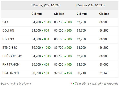 Thống kê giá vàng của Công ty cổ phần Dịch vụ trực tuyến Rồng Việt VDOS - Cập nhật lúc 10 giờ ngày 22/11.