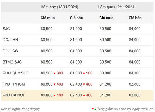Thống kê giá vàng của Công ty cổ phần Dịch vụ trực tuyến Rồng Việt VDOS - Cập nhật lúc 10 giờ ngày 13/11.