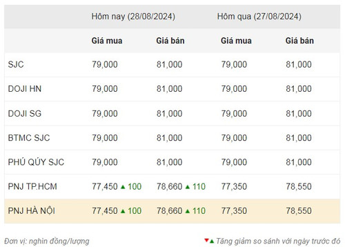 Thống kê giá vàng của Công ty cổ phần Dịch vụ trực tuyến Rồng Việt VDOS - Cập nhật lúc 9 giờ sáng 28/8. Thống kê giá vàng của Công ty cổ phần Dịch vụ trực tuyến Rồng Việt VDOS - Cập nhật lúc 9 giờ sáng 28/8.