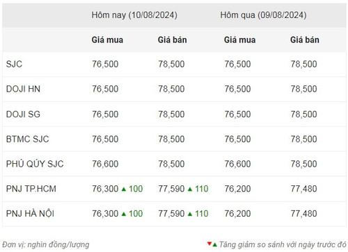 Thống kê giá vàng của Công ty cổ phần Dịch vụ trực tuyến Rồng Việt VDOS - Cập nhật lúc 15 giờ 30 phút ngày 10/8. Thống kê giá vàng của Công ty cổ phần Dịch vụ trực tuyến Rồng Việt VDOS - Cập nhật lúc 15 giờ 30 phút ngày 10/8.