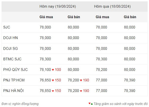 Thống kê giá vàng của Công ty cổ phần Dịch vụ trực tuyến Rồng Việt VDOS - Cập nhật lúc 9 giờ 30 phút ngày 19/8. Thống kê giá vàng của Công ty cổ phần Dịch vụ trực tuyến Rồng Việt VDOS - Cập nhật lúc 9 giờ 30 phút ngày 19/8.