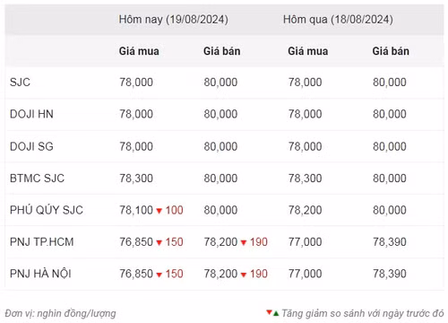 Thống kê giá vàng của Công ty cổ phần Dịch vụ trực tuyến Rồng Việt VDOS - Cập nhật lúc 9 giờ 30 phút ngày 19/8.