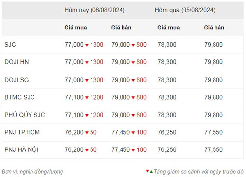 Thống kê giá vàng của Công ty cổ phần Dịch vụ trực tuyến Rồng Việt VDOS - Cập nhật lúc 9 giờ sáng 6/8. Thống kê giá vàng của Công ty cổ phần Dịch vụ trực tuyến Rồng Việt VDOS - Cập nhật lúc 9 giờ sáng 6/8.