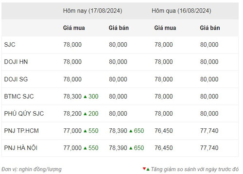 Thống kê giá vàng của Công ty cổ phần Dịch vụ trực tuyến Rồng Việt VDOS - Cập nhật lúc 10 giờ 30 phút ngày 17/8. Thống kê giá vàng của Công ty cổ phần Dịch vụ trực tuyến Rồng Việt VDOS - Cập nhật lúc 10 giờ 30 phút ngày 17/8.