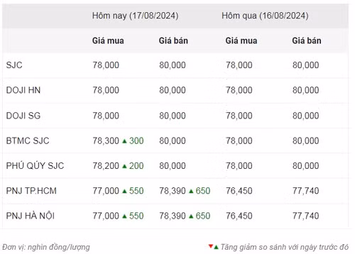 Thống kê giá vàng của Công ty cổ phần Dịch vụ trực tuyến Rồng Việt VDOS - Cập nhật lúc 10 giờ 30 phút ngày 17/8.
