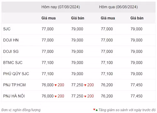 Thống kê giá vàng của Công ty cổ phần Dịch vụ trực tuyến Rồng Việt VDOS - Cập nhật lúc 9 giờ 30 phút sáng 7/8.