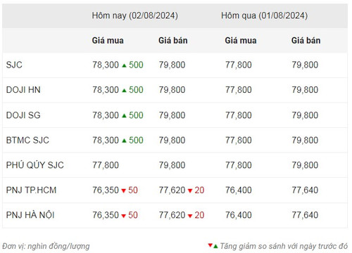 Thống kê giá vàng của Công ty cổ phần Dịch vụ trực tuyến Rồng Việt VDOS - Cập nhật lúc 15 giờ 30 ngày 2/8. Thống kê giá vàng của Công ty cổ phần Dịch vụ trực tuyến Rồng Việt VDOS - Cập nhật lúc 15 giờ 30 ngày 2/8.