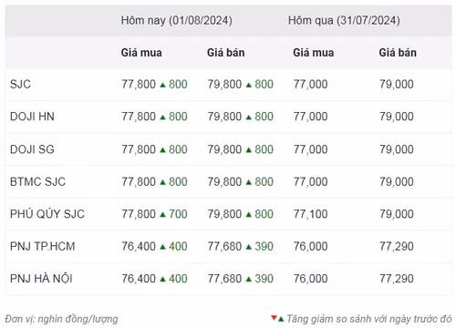 Thống kê giá vàng của Công ty cổ phần Dịch vụ trực tuyến Rồng Việt VDOS - Cập nhật lúc 9 giờ 30 phút ngày 1/8.