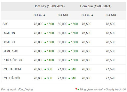 Thống kê giá vàng của Công ty cổ phần Dịch vụ trực tuyến Rồng Việt VDOS - Cập nhật lúc 9 giờ sáng 12/8. Thống kê giá vàng của Công ty cổ phần Dịch vụ trực tuyến Rồng Việt VDOS - Cập nhật lúc 9 giờ sáng 12/8.