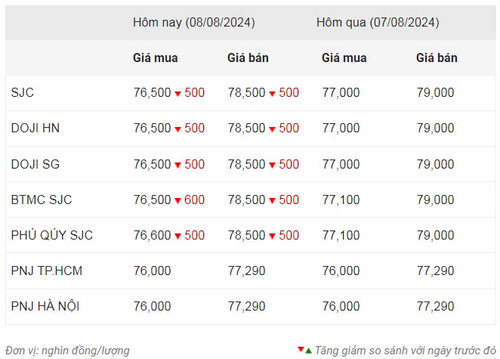 Thống kê giá vàng của Công ty cổ phần Dịch vụ trực tuyến Rồng Việt VDOS - Cập nhật lúc 10 giờ 30 phút sáng 9/8. Thống kê giá vàng của Công ty cổ phần Dịch vụ trực tuyến Rồng Việt VDOS - Cập nhật lúc 10 giờ 30 phút sáng 9/8.