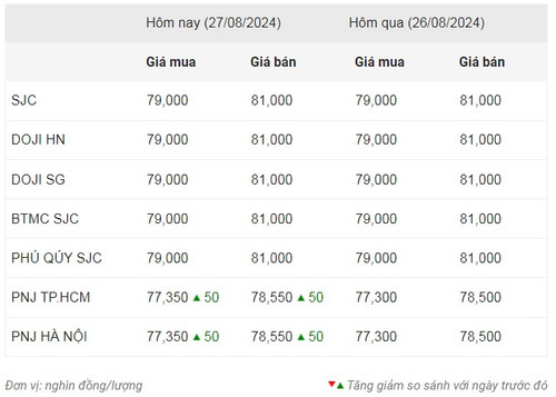 Thống kê giá vàng của Công ty cổ phần Dịch vụ trực tuyến Rồng Việt VDOS - Cập nhật lúc 8 giờ 30 phút sáng 27/8.