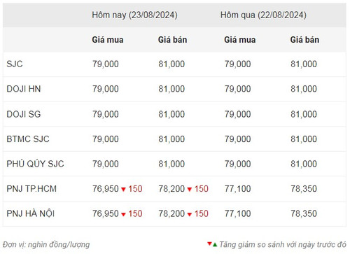 Thống kê giá vàng của Công ty cổ phần Dịch vụ trực tuyến Rồng Việt VDOS - Cập nhật lúc 9 giờ ngày 23/8.