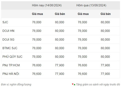 Thống kê giá vàng của Công ty cổ phần Dịch vụ trực tuyến Rồng Việt VDOS - Cập nhật lúc 10 giờ sáng 14/8.