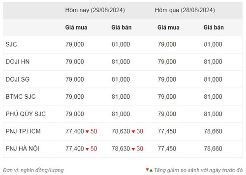 Thống kê giá vàng của Công ty cổ phần Dịch vụ trực tuyến Rồng Việt VDOS - Cập nhật lúc 9 giờ sáng 29/8. Thống kê giá vàng của Công ty cổ phần Dịch vụ trực tuyến Rồng Việt VDOS - Cập nhật lúc 9 giờ sáng 29/8.