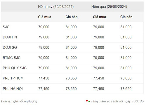 Thống kê giá vàng của Công ty cổ phần Dịch vụ trực tuyến Rồng Việt VDOS - Cập nhật lúc 8 giờ 30 phút sáng 30/8.