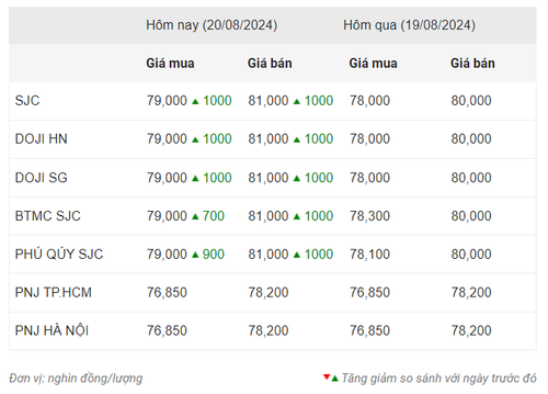 Thống kê giá vàng của Công ty cổ phần Dịch vụ trực tuyến Rồng Việt VDOS - Cập nhật lúc 10 giờ ngày 20/8. Thống kê giá vàng của Công ty cổ phần Dịch vụ trực tuyến Rồng Việt VDOS - Cập nhật lúc 10 giờ ngày 20/8.