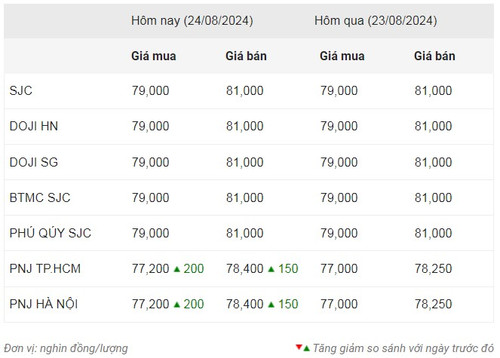 Thống kê giá vàng của Công ty cổ phần Dịch vụ trực tuyến Rồng Việt VDOS - Cập nhật lúc 9 giờ ngày 24/8.