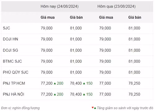 Thống kê giá vàng của Công ty cổ phần Dịch vụ trực tuyến Rồng Việt VDOS - Cập nhật lúc 9 giờ ngày 24/8.