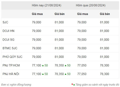 Thống kê giá vàng của Công ty cổ phần Dịch vụ trực tuyến Rồng Việt VDOS - Cập nhật lúc 9 giờ 30 phút ngày 21/8.