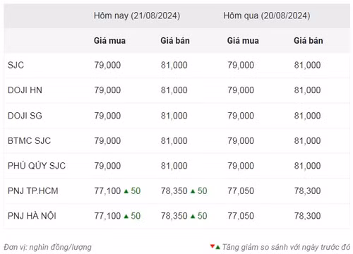 Thống kê giá vàng của Công ty cổ phần Dịch vụ trực tuyến Rồng Việt VDOS - Cập nhật lúc 9 giờ 30 phút ngày 21/8.