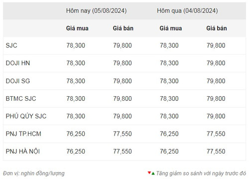 Thống kê giá vàng của Công ty cổ phần Dịch vụ trực tuyến Rồng Việt VDOS - Cập nhật lúc 8 giờ 30 phút sáng 5/8. Thống kê giá vàng của Công ty cổ phần Dịch vụ trực tuyến Rồng Việt VDOS - Cập nhật lúc 8 giờ 30 phút sáng 5/8.