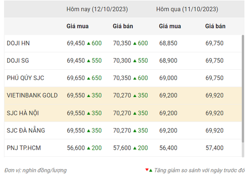 Thống kê giá vàng của Công ty cổ phần Dịch vụ trực tuyến Rồng Việt VDOS - Cập nhật lúc 17 giờ ngày 12/10. Thống kê giá vàng của Công ty cổ phần Dịch vụ trực tuyến Rồng Việt VDOS - Cập nhật lúc 17 giờ ngày 12/10.