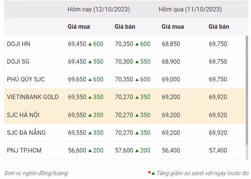 Thống kê giá vàng của Công ty cổ phần Dịch vụ trực tuyến Rồng Việt VDOS - Cập nhật lúc 17 giờ ngày 12/10.