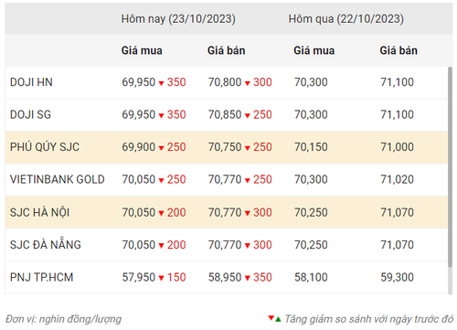 Thống kê giá vàng của Công ty cổ phần Dịch vụ trực tuyến Rồng Việt VDOS - Cập nhật lúc 9 giờ ngày 23/10.