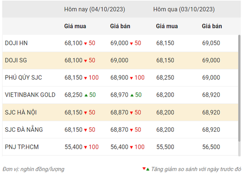 Thống kê giá vàng của Công ty cổ phần Dịch vụ trực tuyến Rồng Việt VDOS - Cập nhật lúc 10 giờ ngày 4/10. Thống kê giá vàng của Công ty cổ phần Dịch vụ trực tuyến Rồng Việt VDOS - Cập nhật lúc 10 giờ ngày 4/10.