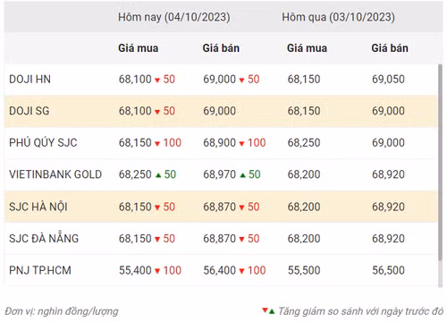 Thống kê giá vàng của Công ty cổ phần Dịch vụ trực tuyến Rồng Việt VDOS - Cập nhật lúc 10 giờ ngày 4/10.